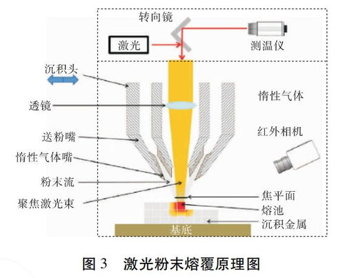 激光增材制造技術(shù)的創(chuàng)新進展與未來趨勢
