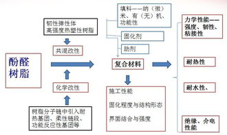 酚醛樹脂的技術(shù)研究現(xiàn)狀及思考 聚焦工程和技術(shù)研究與試驗發(fā)展