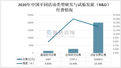 2020年中國科技經(jīng)費投入 R&D經(jīng)費持續(xù)增長，工程與技術(shù)創(chuàng)新引領(lǐng)發(fā)展